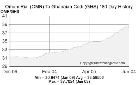 Omani Rialomr To Ghanaian Cedighs On 19 Dec 2022 19122022