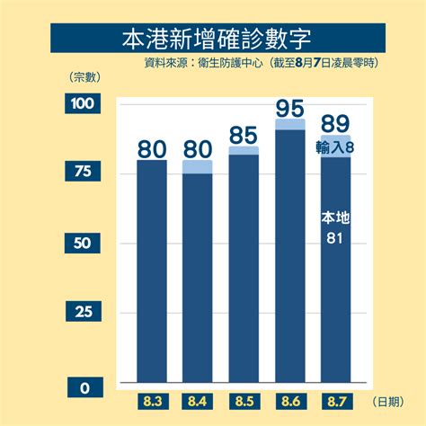 新冠肺炎｜今增89宗確診 81宗屬本地感染 有檢疫地點工作人員確診 1636 20200807 港聞 即時新聞 明報新聞網