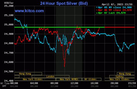 Kitco, spot silver chart 4/7/23...me thinks the banksters are planning ...