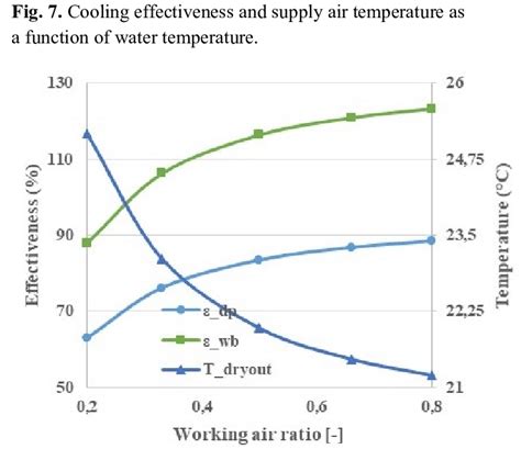 Cooling Effectiveness And Supply Air Temperature As A Function Of Download Scientific Diagram