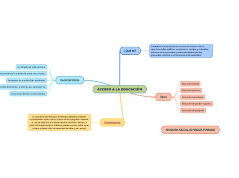 Acceso A La EducaciÓn Mind Map