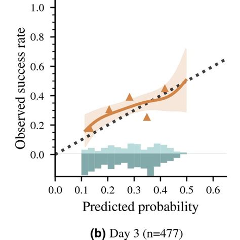 Calibration Curves Linking Predicted Probabilities To Actual Success