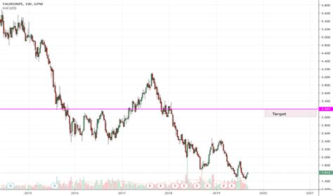 tpe stock price  chart gpwtpe tradingview