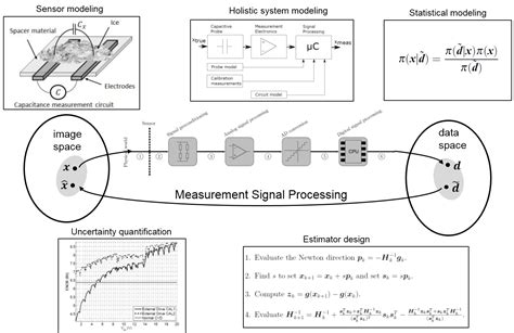 Image Processing And Computer Vision Sensor Signal