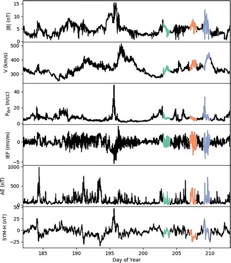 Solar Wind And Geomagnetic Conditions For July 2014 The Panels From