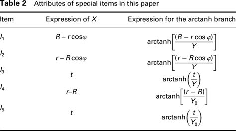 Table 2 From Analysis Of Inductance Calculation Of Coaxial Circular