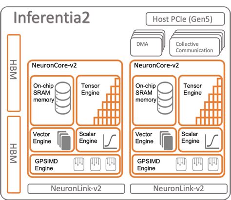 Deploy Large Language Models On Aws Inferentia2 Using Large Model Inference Containers Aws