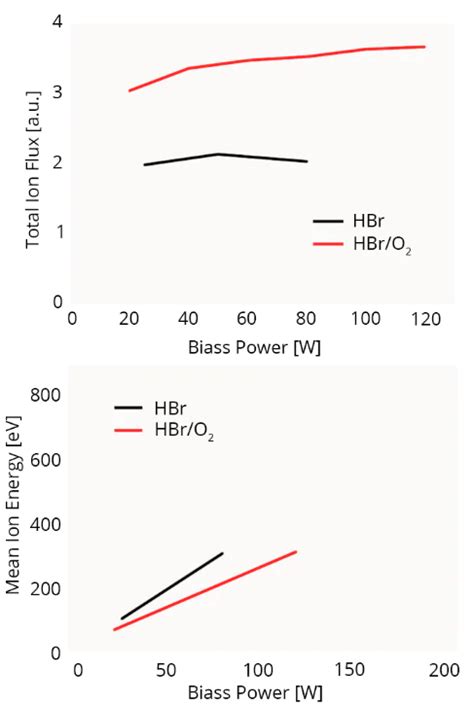 Impedans Semion RFEA System Is Used In Silicon Etching In A Pulsed HBr