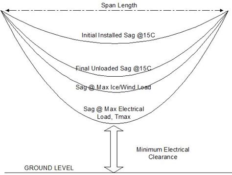 Sag Errors In High Temperature Lines Poles N Wires