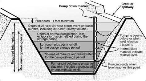 Earthen Pits (Basins) for Liquid Livestock Manure | MU Extension