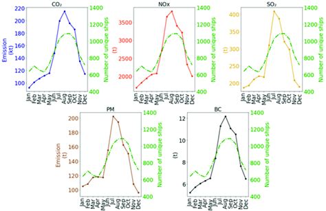 Monthly Emission Of The Atmospheric Pollutants Co No X So Pm