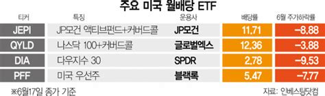 매달 배당 주는 Etf국내에서도 첫 등장 서울경제