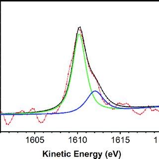 Color Online Si Kll Auger Spectrum Of Si Doped Gan With An Incident