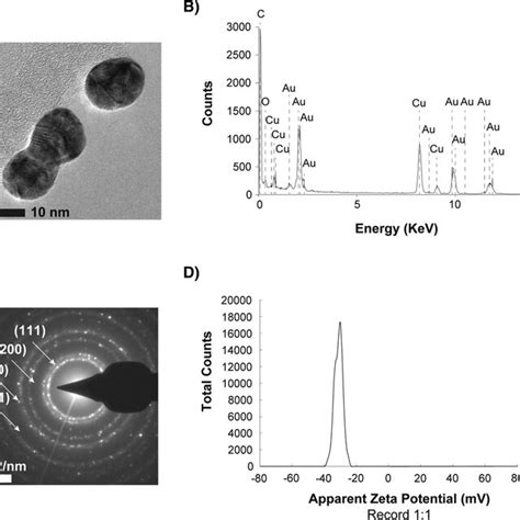 Characterization Of Synthesized Aunps A High Resolution Transmission