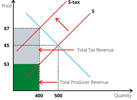 Excise Tax Definition Examples How It Works