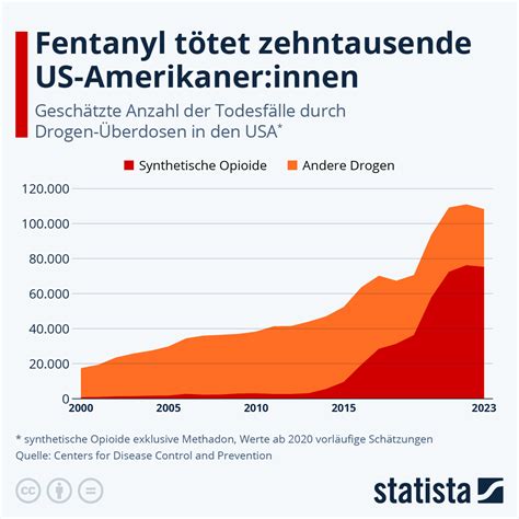 Infografik Wie Viel US Amerikaner Innen Sterbe Durch Drogen Statista