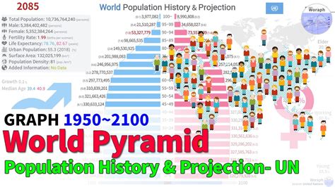 World Population History And Projection By Pyramid Un 19502100 2019