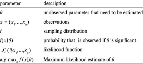 Parameters Of Maximum Likelihood Estimations Download Scientific Diagram