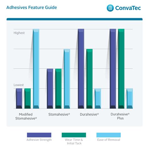 Stoma Adhesive Technology Quality Skin Protection Convatec