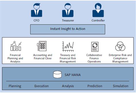 SAP Simple Finance S4 HANA Finance Beginners Guide Skillstek