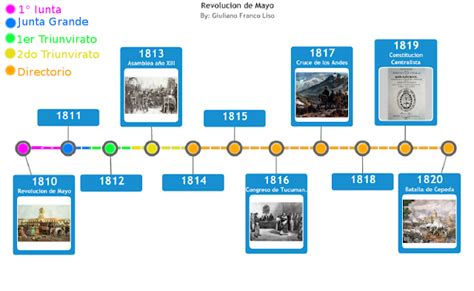 Tercer Año B Linea de tiempo de 1810 1820 Linea del tiempo Linea