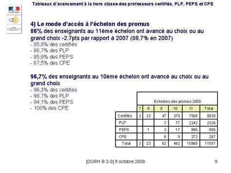 Tableaux Davancement La Hors Classe Des Professeurs Certifis