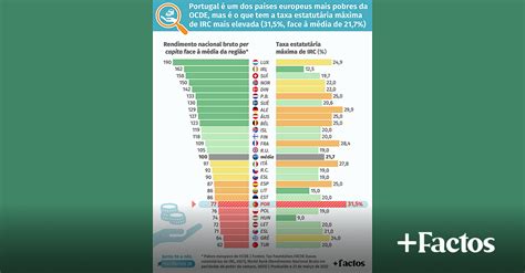 Portugal tem a taxa estatutária máxima de IRC mais elevada dos países