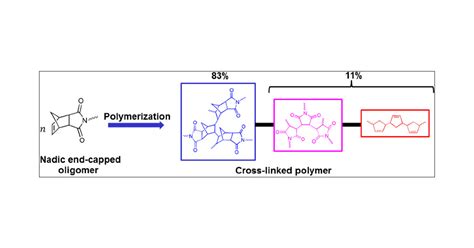 Polymerization Mechanism And Cross Link Structure Of Nadic End Capped