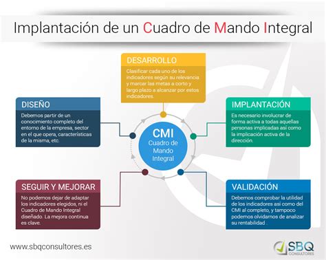 Idea Consultores And Asesores Cmi Herramienta Clave Para La