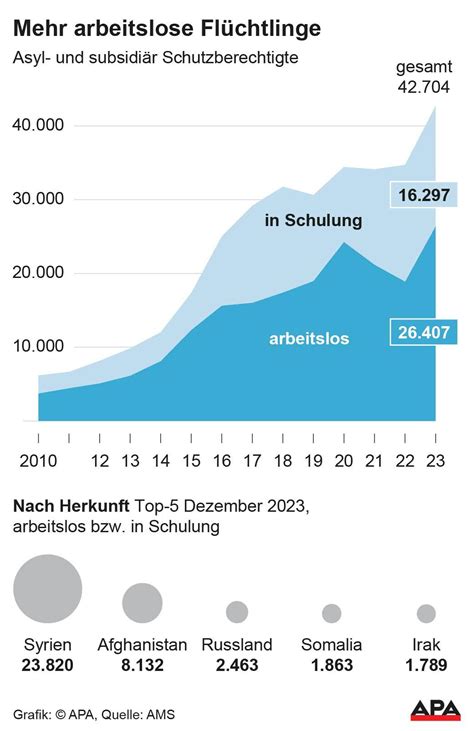 42 700 anerkannte Flüchtlinge in Österreich im Vorjahr ohne Job