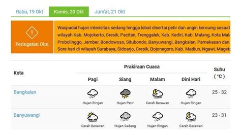 Cuaca Jatim Besok Kamis Oktober Pacitan Pamekasan Hujan Petir