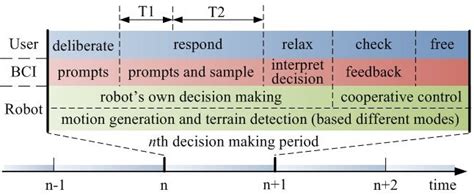 The Human Robot Cooperation Task Is Executed Based On Periodical