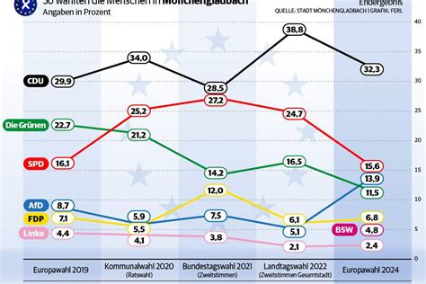 M Nchengladbach Denkansto Zum Afd Ergebnis Bei Europawahl