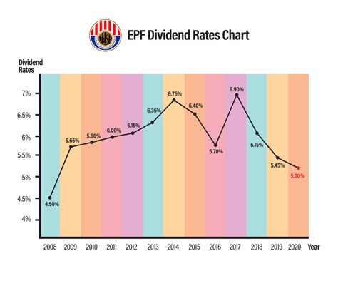 Historical Epf Dividend Rates