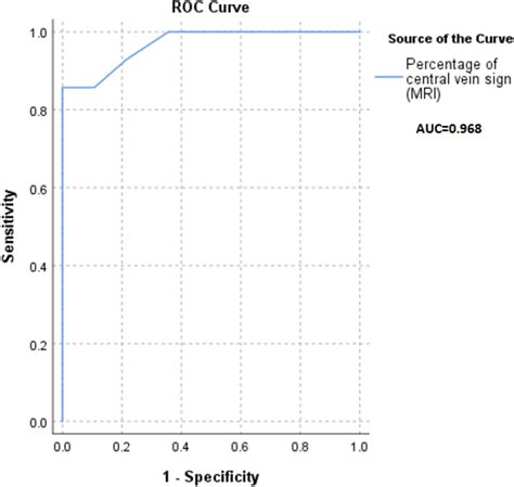 Figure 3 from Sensitivity and Specificity of Central Vein Sign as a ...