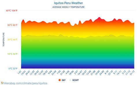 Tiempo En Agosto En Iquitos 2025