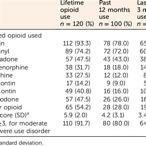 Rapid Stimulant Use Disorder Assessment Substances Reported Mean Download Scientific Diagram