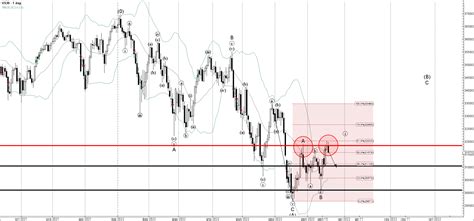 Forex - Dow Jones Wave Analysis – 21 July, 2022 | Technical analysis