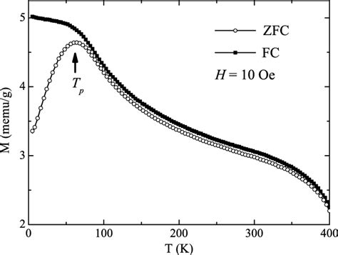 Temperature Dependences Of Zfc And Fc Magnetizations At 10 Oe For Bfo Download Scientific