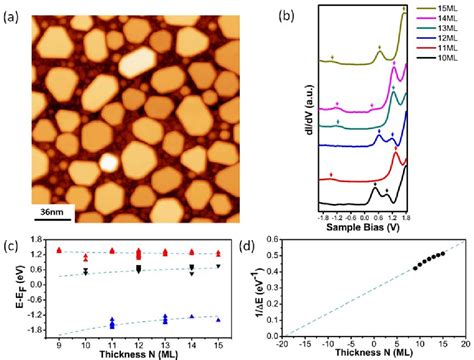 Figure 1 From Scanning Tunneling Microscopic Evidence Of Interface