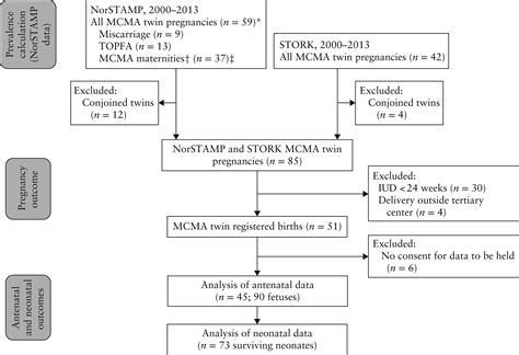 Prevalence Antenatal Management And Perinatal Outcome Of Monochorionic