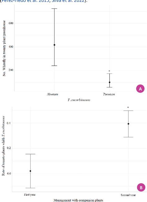 Figure 1 From Companion Plants For Conservative Management Of