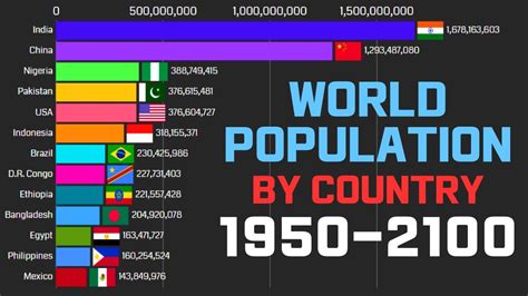 How The World Population Changed By Country 1950 2100 Youtube