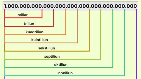 Juta Miliar Triliun Trus Apa Lagi Ya Berikut Nama Bilangan Di Atas