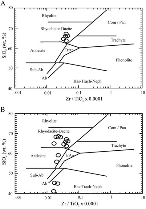 Nomenclature Of Unaltered A And Altered Samples According To Zr Tio