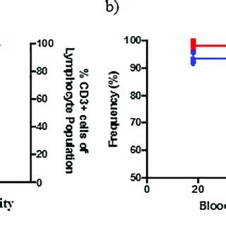 Analysis of isolated T cell sample purity obtained using the MACS Pan T... | Download Scientific ...