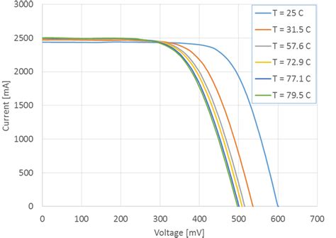 a) Temperature rise in the solar cell when placed with and without the... | Download Scientific ...