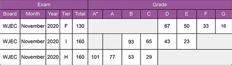 Gcse Maths Grade Boundaries For All Boards 2019 To 2023