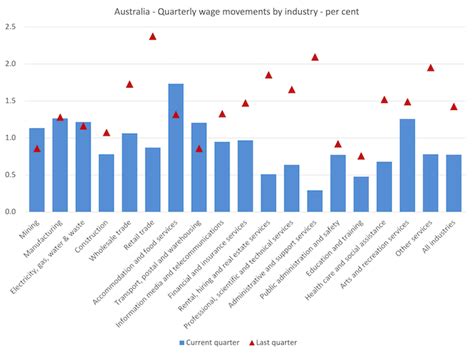 real wages  australia continue  plunge   rba  falsely