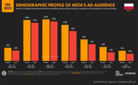 Internet I Social Media W Polsce 2022 Raport Empemedia